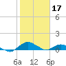 Hammock tide chart for Saturday, January 17, 2026