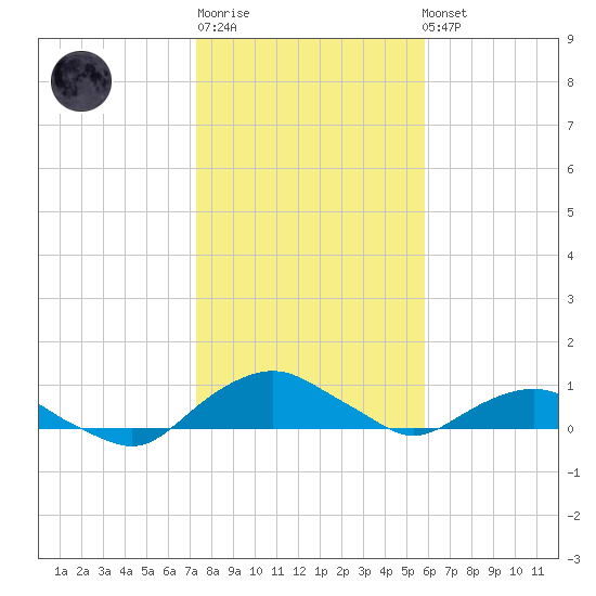 Hammock tide chart for Sunday, January 18, 2026