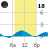 Hammock tide chart for Sunday, January 18, 2026
