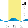 Hammock tide chart for Monday, January 19, 2026