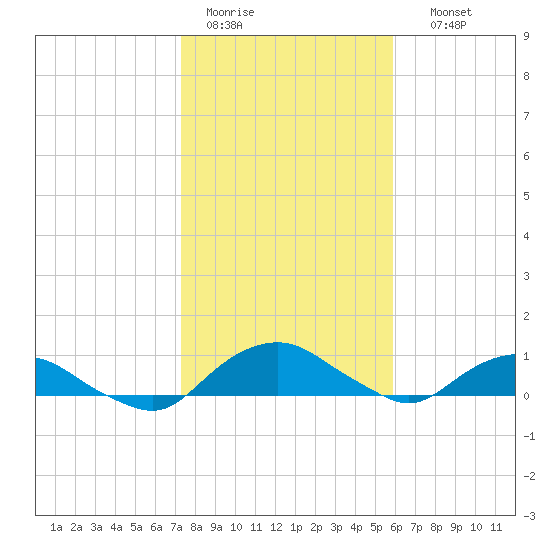 Hammock tide chart for Tuesday, January 20, 2026