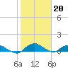 Hammock tide chart for Tuesday, January 20, 2026