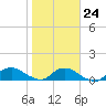 Hammock tide chart for Saturday, January 24, 2026