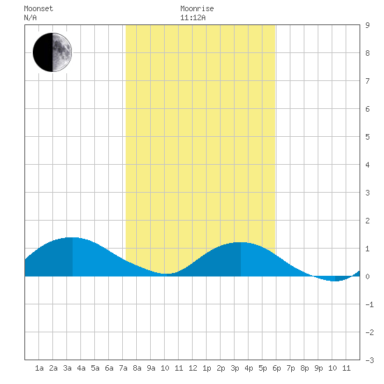 Hammock tide chart for Sunday, January 25, 2026