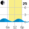 Hammock tide chart for Sunday, January 25, 2026