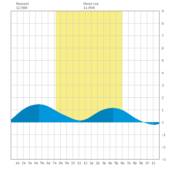 Hammock tide chart for Monday, January 26, 2026