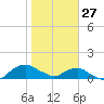 Hammock tide chart for Tuesday, January 27, 2026