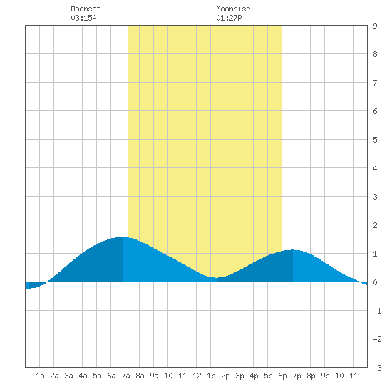 Hammock tide chart for Wednesday, January 28, 2026