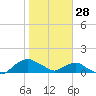 Hammock tide chart for Wednesday, January 28, 2026
