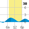 Hammock tide chart for Friday, January 30, 2026