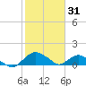 Hammock tide chart for Saturday, January 31, 2026