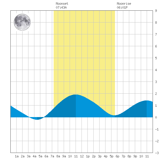 Hammock tide chart for Saturday, January 3, 2026