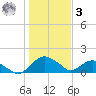 Hammock tide chart for Saturday, January 3, 2026