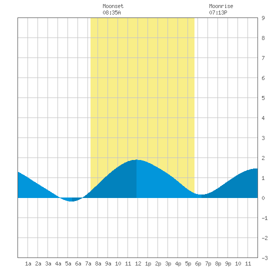 Hammock tide chart for Sunday, January 4, 2026