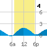 Hammock tide chart for Sunday, January 4, 2026