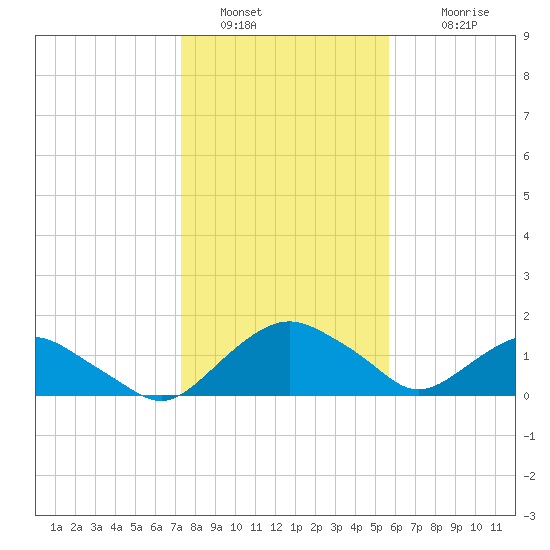 Hammock tide chart for Monday, January 5, 2026