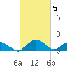 Hammock tide chart for Monday, January 5, 2026