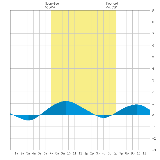 Hammock tide chart for Sunday, February 15, 2026