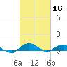 Hammock tide chart for Monday, February 16, 2026