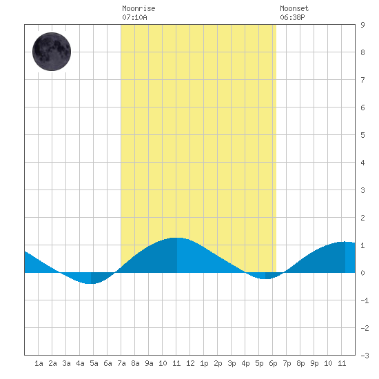 Hammock tide chart for Tuesday, February 17, 2026
