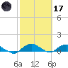 Hammock tide chart for Tuesday, February 17, 2026