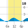 Hammock tide chart for Wednesday, February 18, 2026