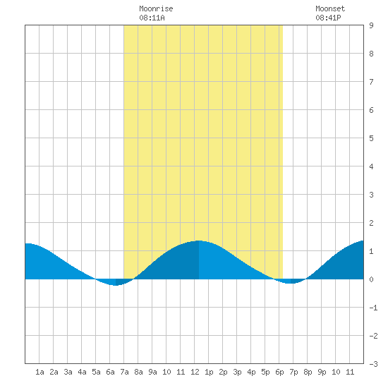 Hammock tide chart for Thursday, February 19, 2026