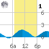 Hammock tide chart for Sunday, February 1, 2026