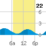 Hammock tide chart for Sunday, February 22, 2026