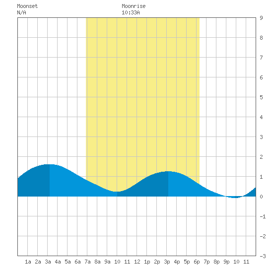 Hammock tide chart for Monday, February 23, 2026