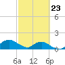 Hammock tide chart for Monday, February 23, 2026