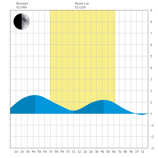 Hammock tide chart for Tuesday, February 24, 2026