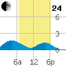 Hammock tide chart for Tuesday, February 24, 2026