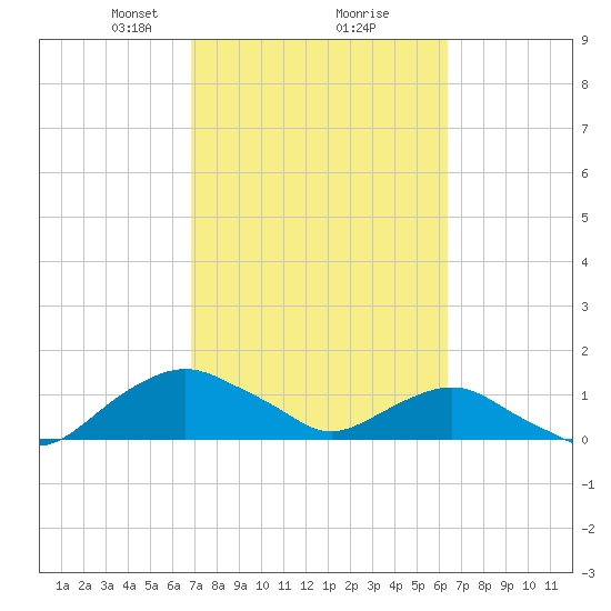 Hammock tide chart for Thursday, February 26, 2026