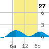 Hammock tide chart for Friday, February 27, 2026