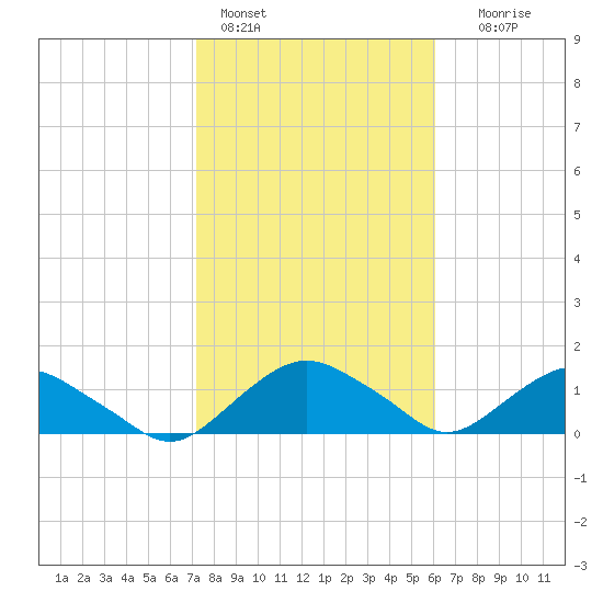 Hammock tide chart for Tuesday, February 3, 2026