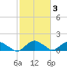 Hammock tide chart for Tuesday, February 3, 2026