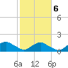 Hammock tide chart for Friday, February 6, 2026