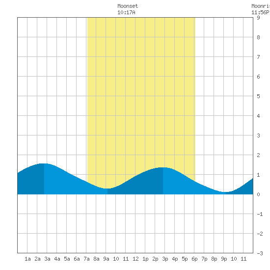 Hammock tide chart for Saturday, February 7, 2026