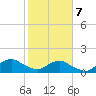 Hammock tide chart for Saturday, February 7, 2026