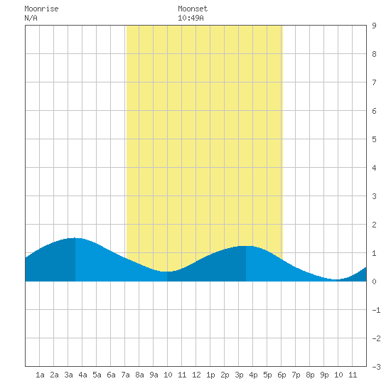 Hammock tide chart for Sunday, February 8, 2026