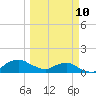 Hammock tide chart for Tuesday, March 10, 2026