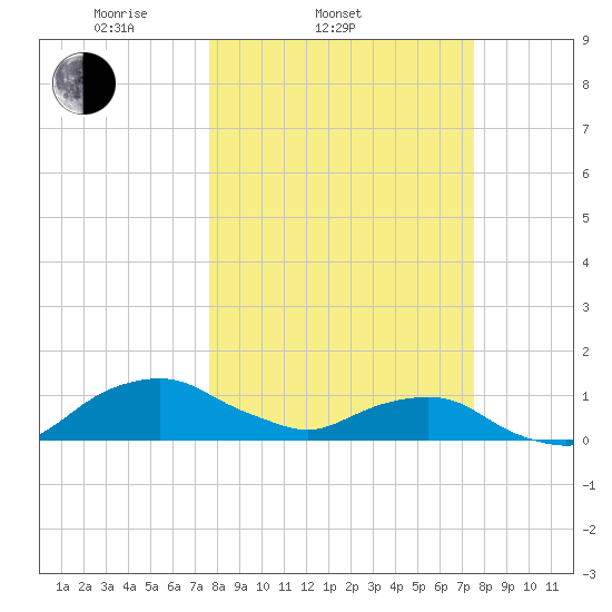 Hammock tide chart for Wednesday, March 11, 2026