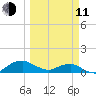 Hammock tide chart for Wednesday, March 11, 2026