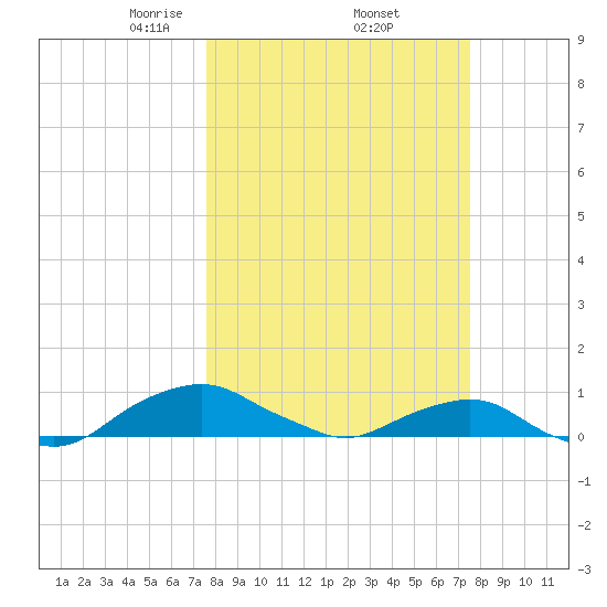 Hammock tide chart for Friday, March 13, 2026