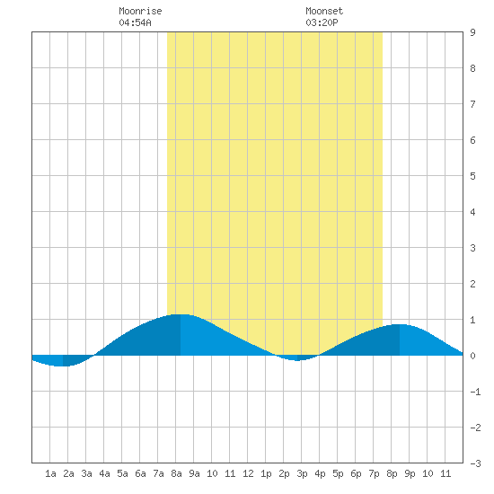 Hammock tide chart for Saturday, March 14, 2026