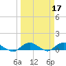 Hammock tide chart for Tuesday, March 17, 2026