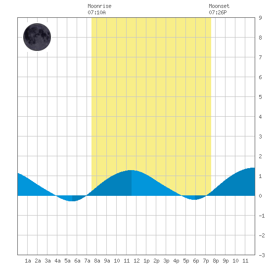 Hammock tide chart for Wednesday, March 18, 2026