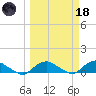 Hammock tide chart for Wednesday, March 18, 2026
