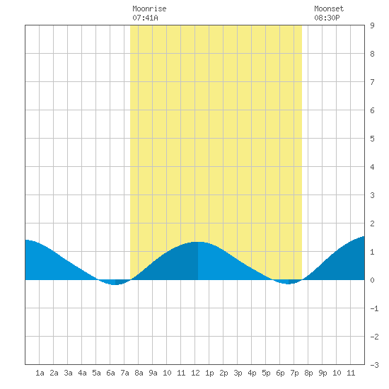 Hammock tide chart for Thursday, March 19, 2026